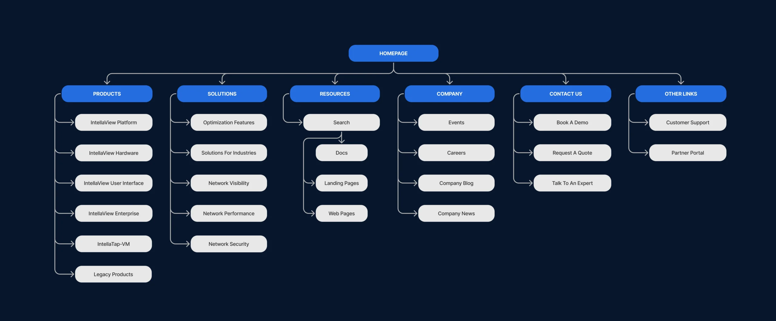 Portfolio 2024 – apcon.com-Flow Charts-3
